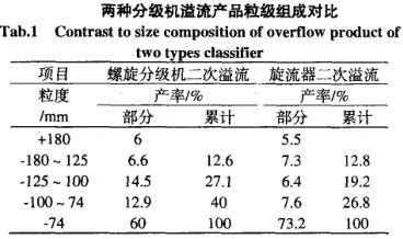 兩種分組機(jī)溢流產(chǎn)品粒級組成對比