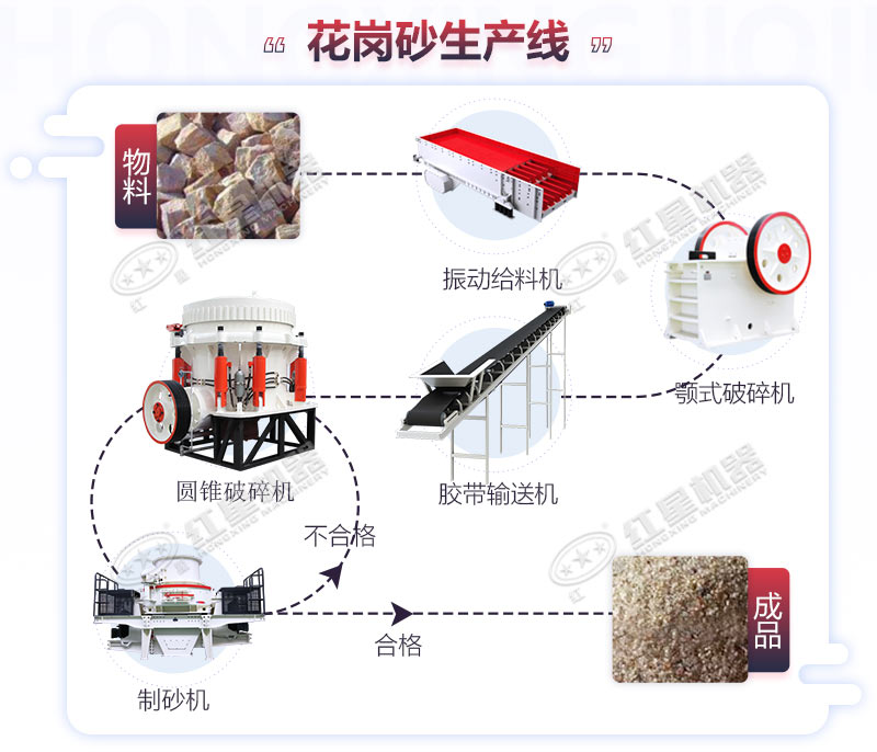 時產(chǎn)200噸的花崗巖制砂生產(chǎn)線流程圖