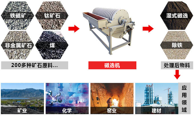 高磁磁選機應(yīng)用范圍廣