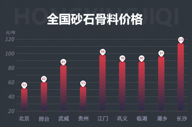 砂石骨料的價(jià)格上漲快